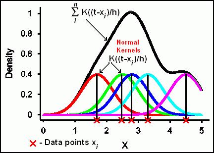 Kernel Density Estimation • Genstat Knowledge Base