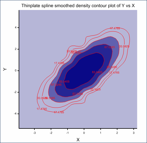 2D Density Plot • Genstat Knowledge Base